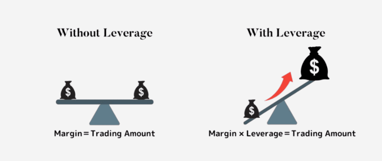 2x Leverage vs No Leverage: Which is Better for Crypto?